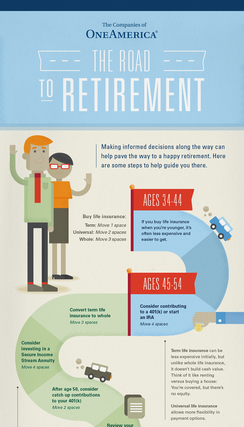 Road to Retirement infographic